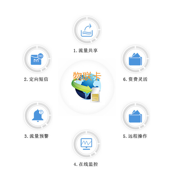 物聯卡、物聯網卡應用案例分割線